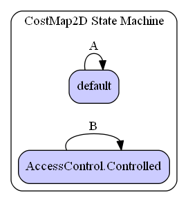CostMap2D State Machine Diagram
