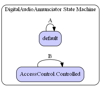 DigitalAudioAnnunciator State Machine Diagram