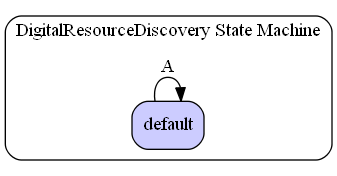 DigitalResourceDiscovery State Machine Diagram