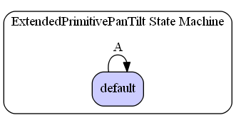 ExtendedPrimitivePanTilt State Machine Diagram