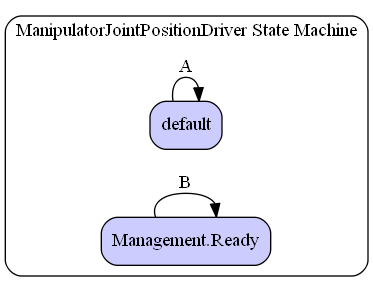 ManipulatorJointPositionDriver State Machine Diagram
