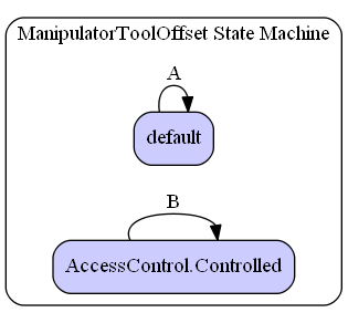 ManipulatorToolOffset State Machine Diagram