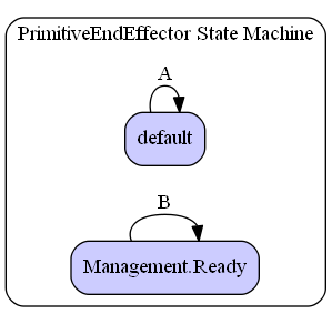 PrimitiveEndEffector State Machine Diagram