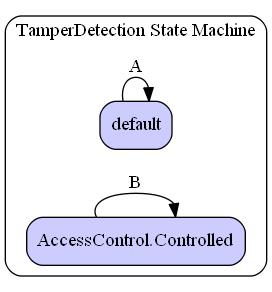 TamperDetection State Machine Diagram