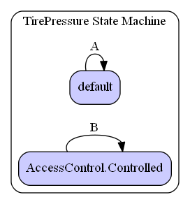 TirePressure State Machine Diagram