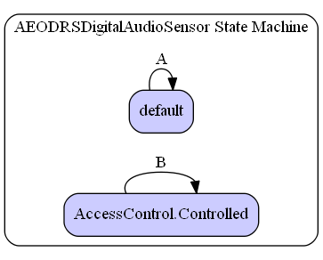 AEODRSDigitalAudioSensor State Machine Diagram