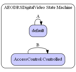 AEODRSDigitalVideo State Machine Diagram