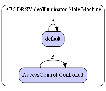 AEODRSVideoIlluminator State Machine Diagram