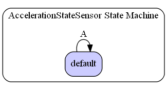 AccelerationStateSensor State Machine Diagram