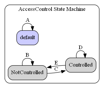 AccessControl State Machine Diagram