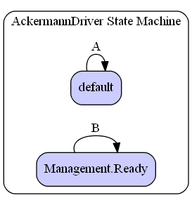 AckermannDriver State Machine Diagram