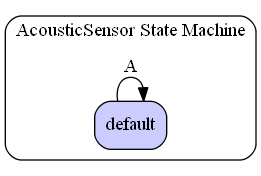 AcousticSensor State Machine Diagram