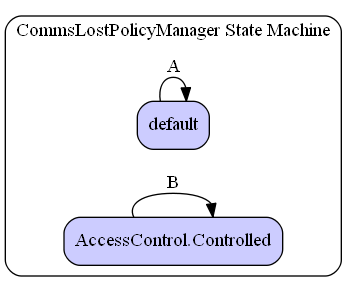 CommsLostPolicyManager State Machine Diagram