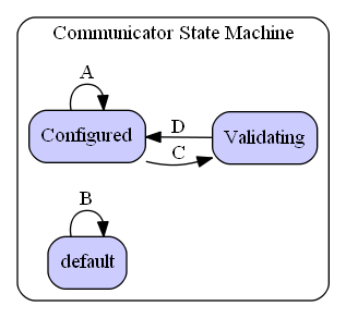 Communicator State Machine Diagram