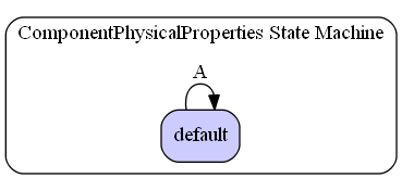 ComponentPhysicalProperties State Machine Diagram