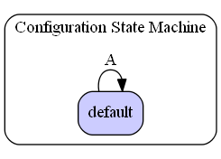 Configuration State Machine Diagram