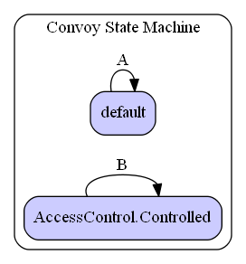 Convoy State Machine Diagram