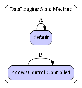 DataLogging State Machine Diagram