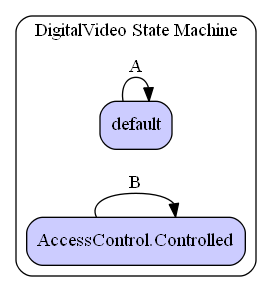 DigitalVideo State Machine Diagram