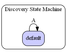 Discovery State Machine Diagram
