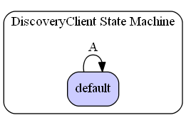 DiscoveryClient State Machine Diagram