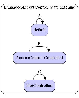 EnhancedAccessControl State Machine Diagram