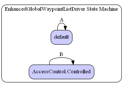 EnhancedGlobalWaypointListDriver State Machine Diagram