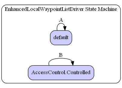 EnhancedLocalWaypointListDriver State Machine Diagram
