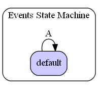 Events State Machine Diagram