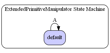 ExtendedPrimitiveManipulator State Machine Diagram