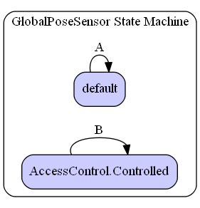 GlobalPoseSensor State Machine Diagram