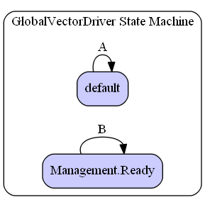 GlobalVectorDriver State Machine Diagram
