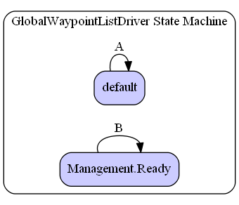 GlobalWaypointListDriver State Machine Diagram