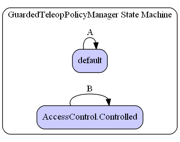 GuardedTeleopPolicyManager State Machine Diagram