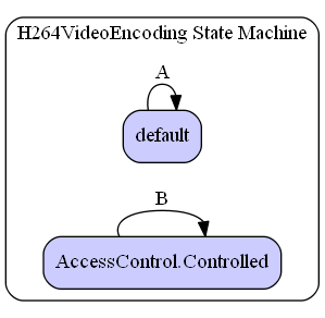 H264VideoEncoding State Machine Diagram