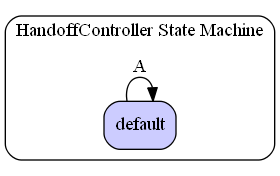 HandoffController State Machine Diagram