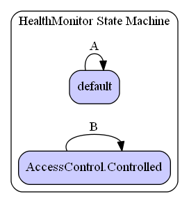 HealthMonitor State Machine Diagram
