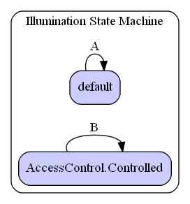 Illumination State Machine Diagram