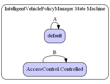 IntelligentVehiclePolicyManager State Machine Diagram