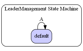 LeaderManagement State Machine Diagram