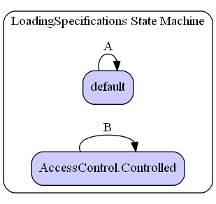 LoadingSpecifications State Machine Diagram