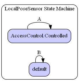 LocalPoseSensor State Machine Diagram