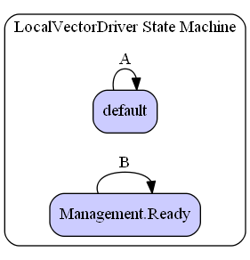 LocalVectorDriver State Machine Diagram