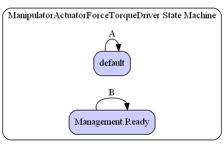 ManipulatorActuatorForceTorqueDriver State Machine Diagram