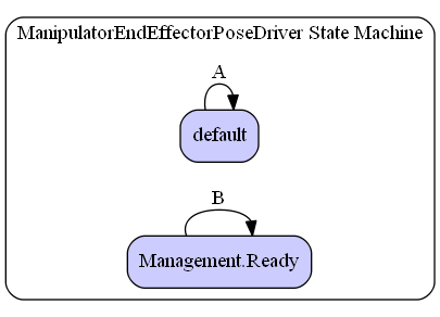 ManipulatorEndEffectorPoseDriver State Machine Diagram