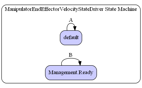 ManipulatorEndEffectorVelocityStateDriver State Machine Diagram