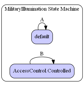 MilitaryIllumination State Machine Diagram