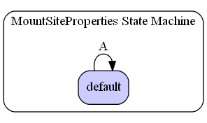 MountSiteProperties State Machine Diagram
