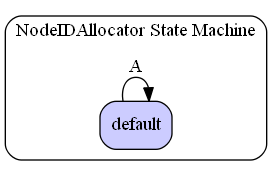 NodeIDAllocator State Machine Diagram