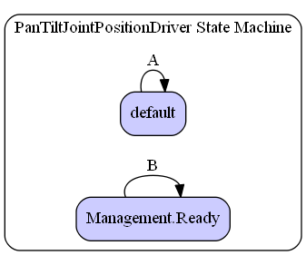 PanTiltJointPositionDriver State Machine Diagram